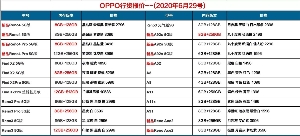 長沙oppo手機(jī)批發(fā)報價