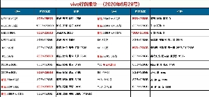 長沙vivo手機(jī)批發(fā)報價